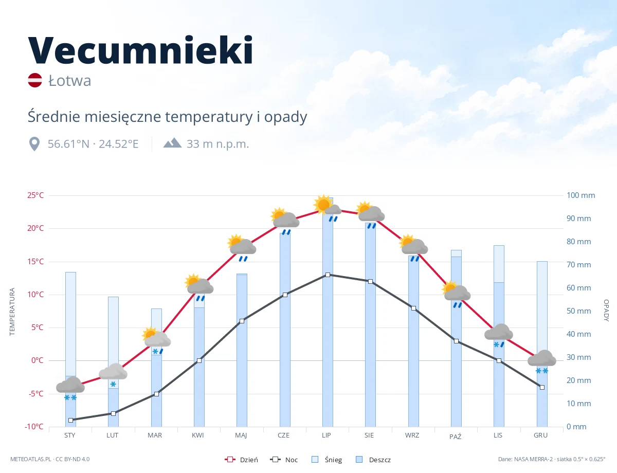 Vecumnieki - średnie miesięczne temperatury i opady