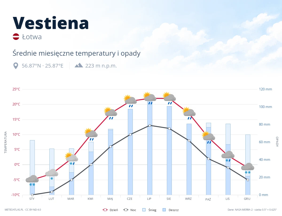Vestiena - średnie miesięczne temperatury i opady