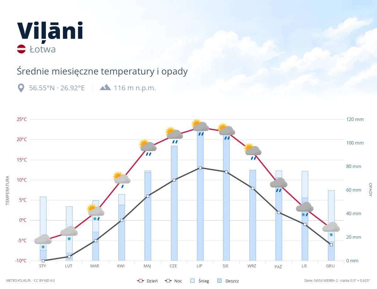 Viļāni - średnie miesięczne temperatury i opady