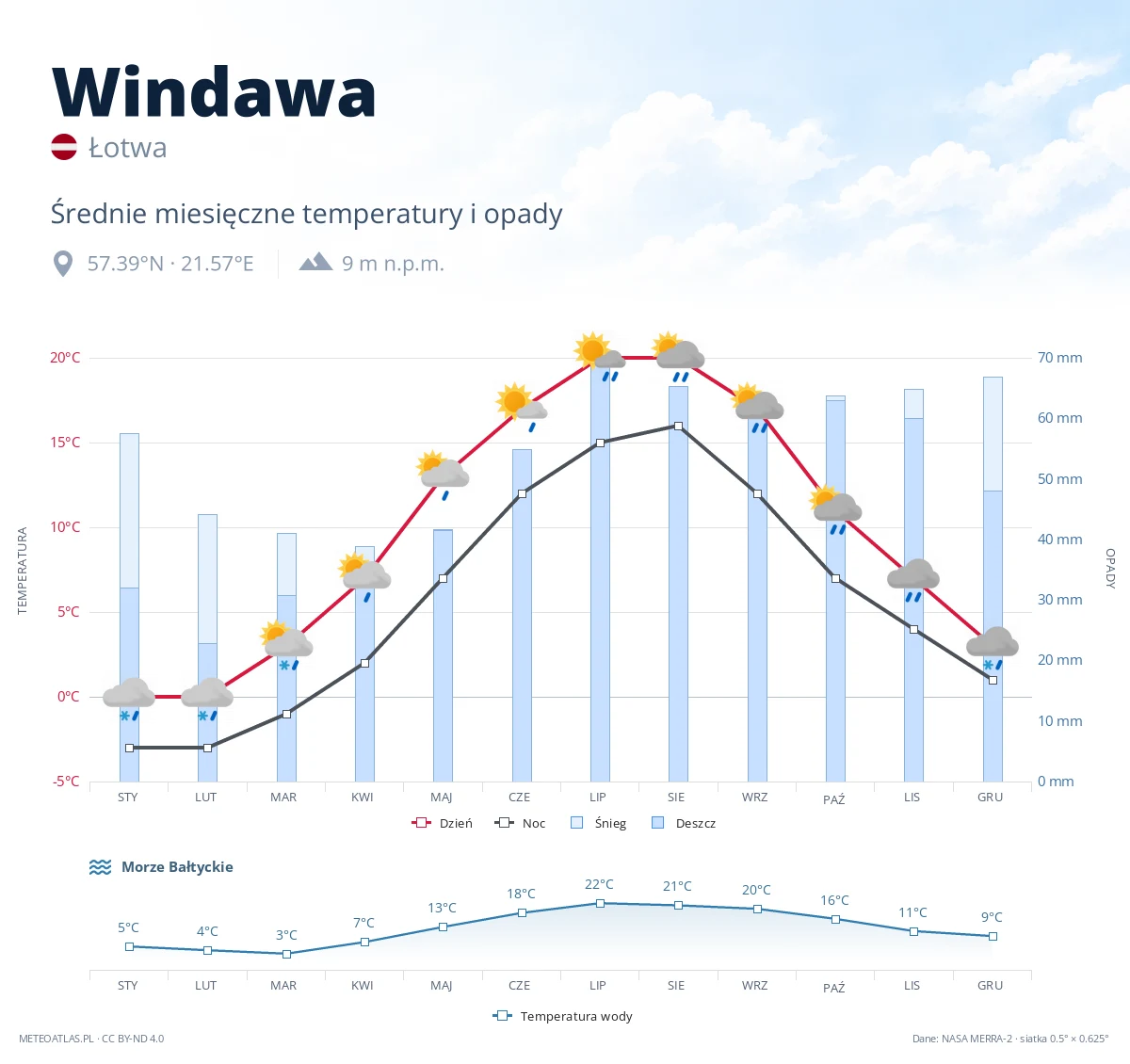 Windawa - średnie miesięczne temperatury i opady