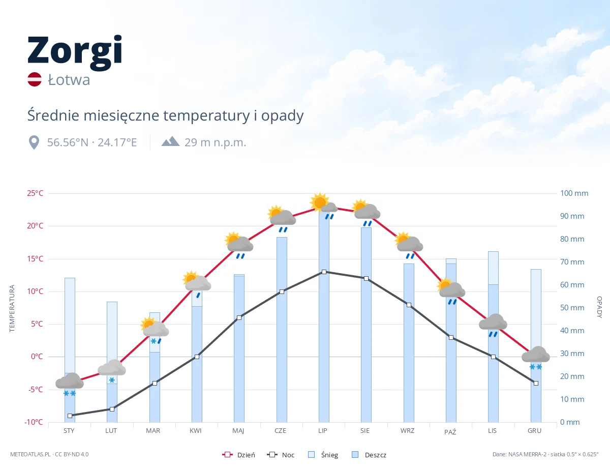 Zorgi - średnie miesięczne temperatury i opady