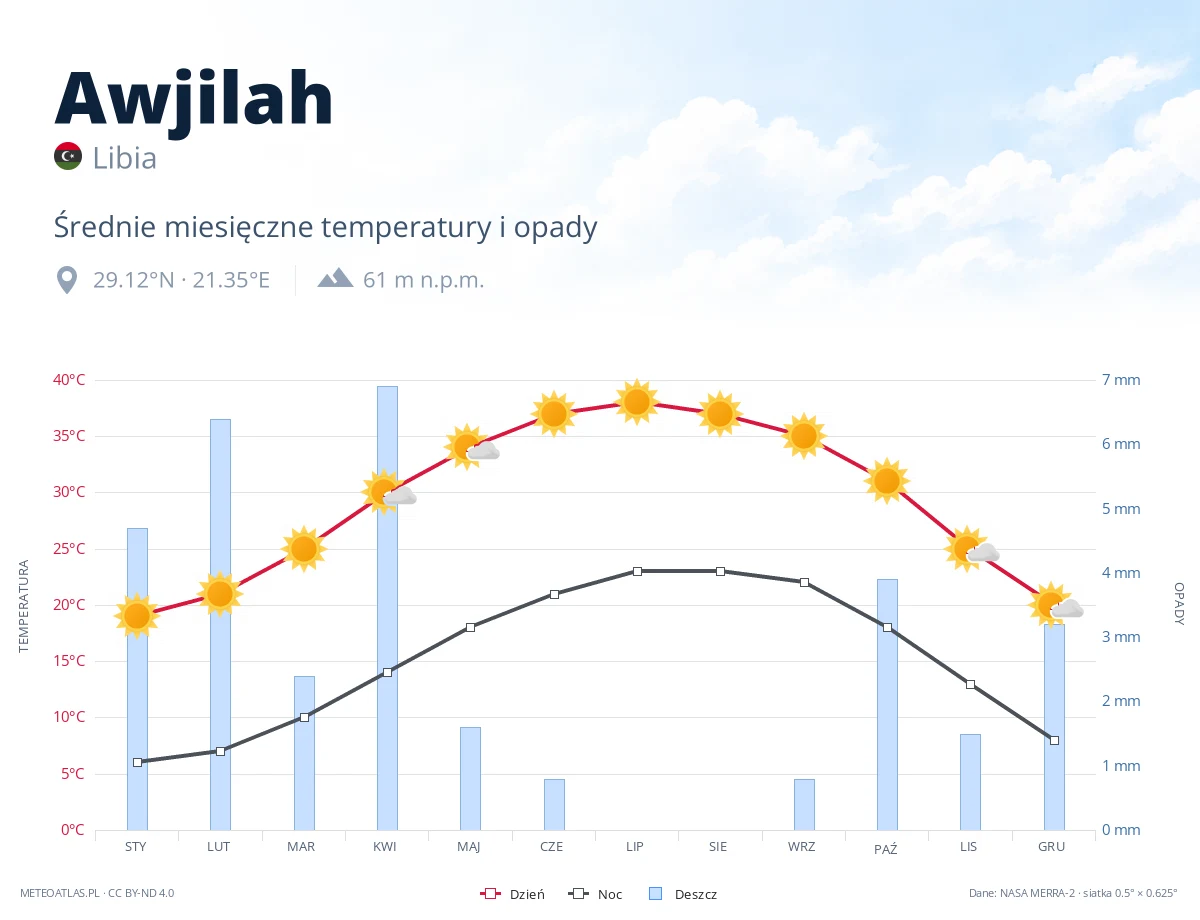 Awjilah - średnie miesięczne temperatury i opady