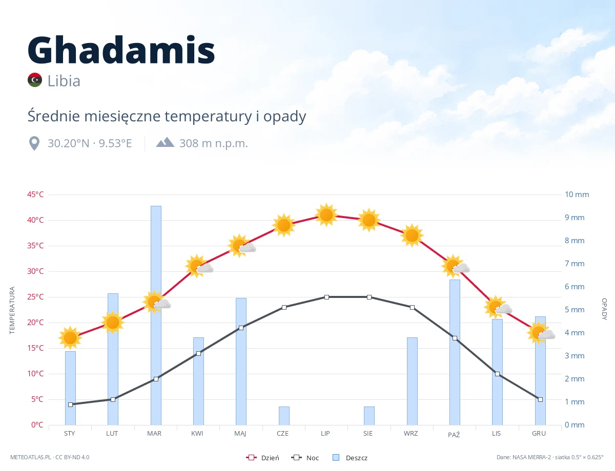 Ghadamis - średnie miesięczne temperatury i opady