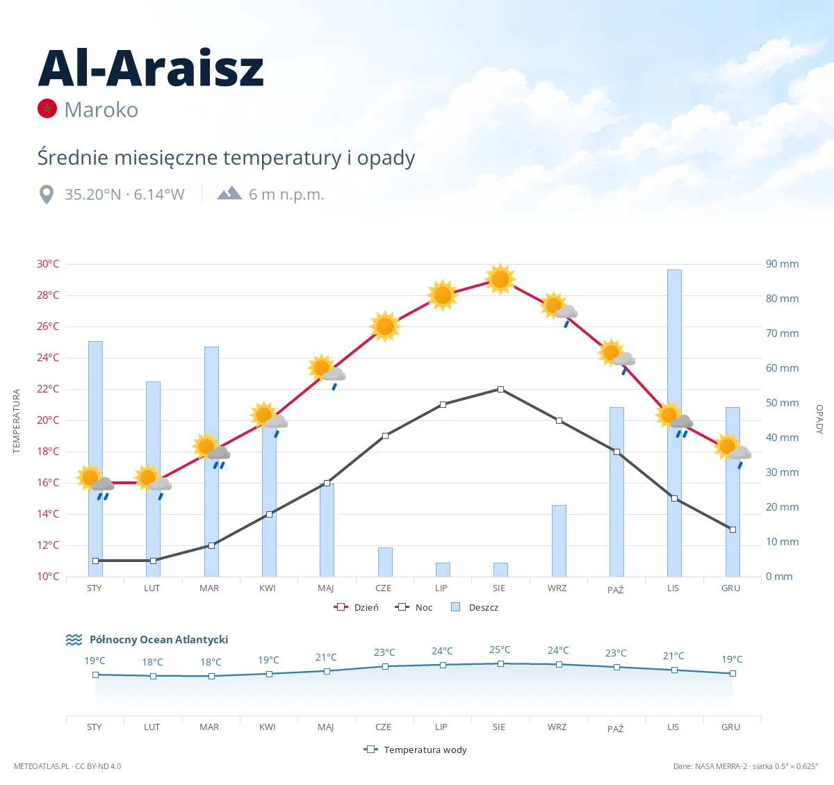 Al-Araisz - średnie miesięczne temperatury i opady