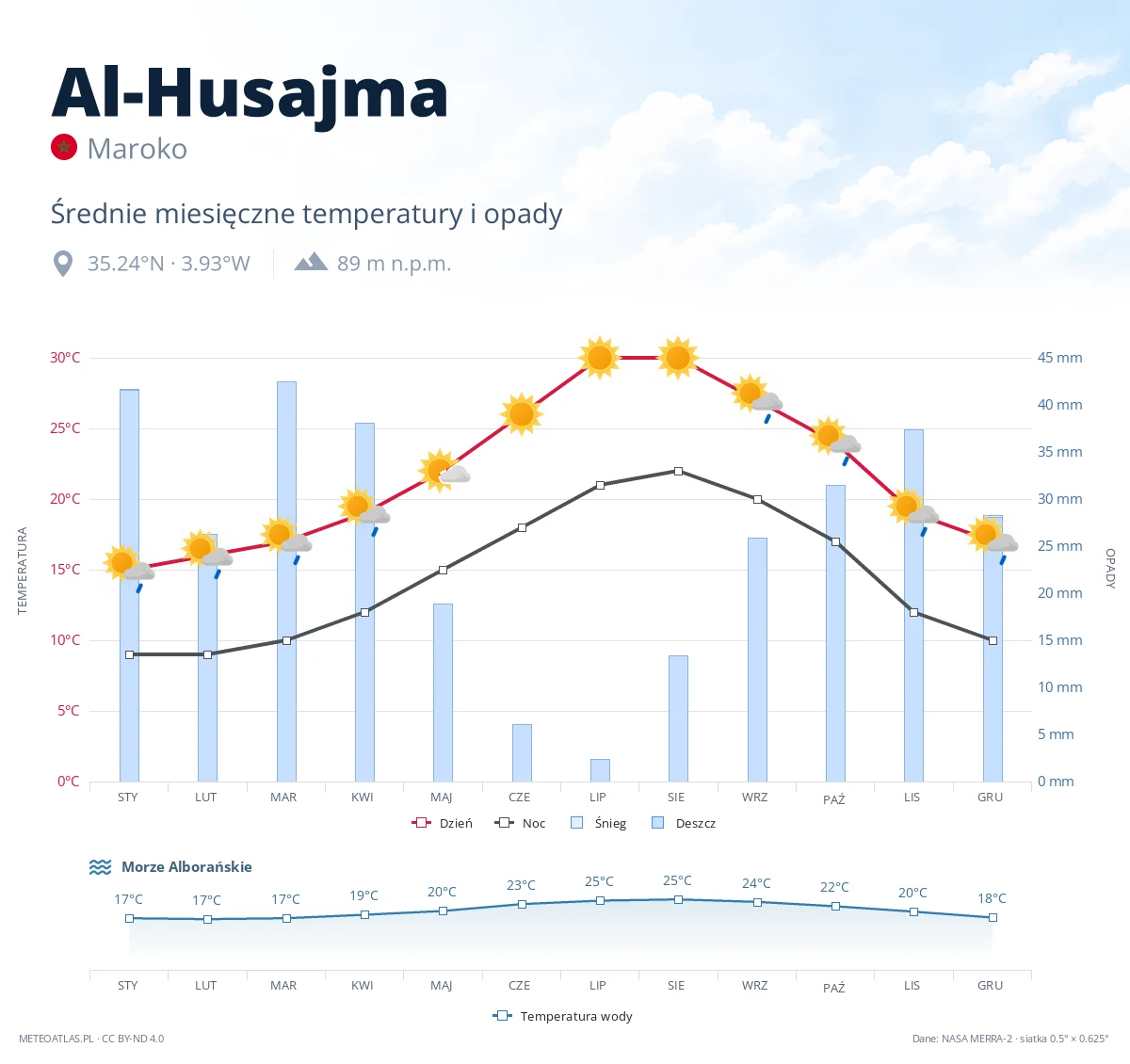 Al-Husajma - średnie miesięczne temperatury i opady