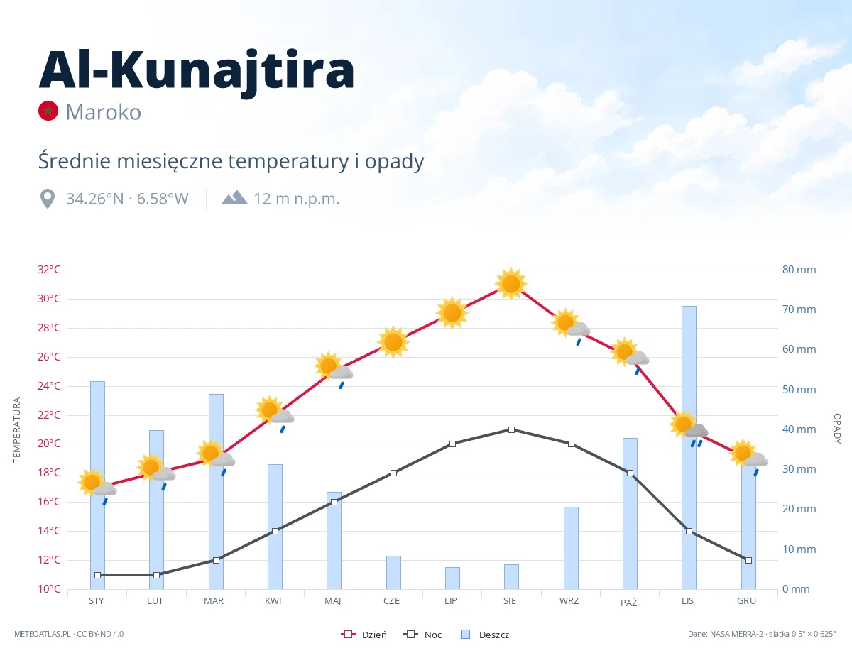 Al-Kunajtira - średnie miesięczne temperatury i opady