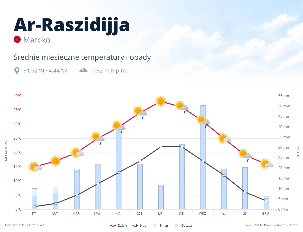Ar-Raszidijja - średnie miesięczne temperatury i opady