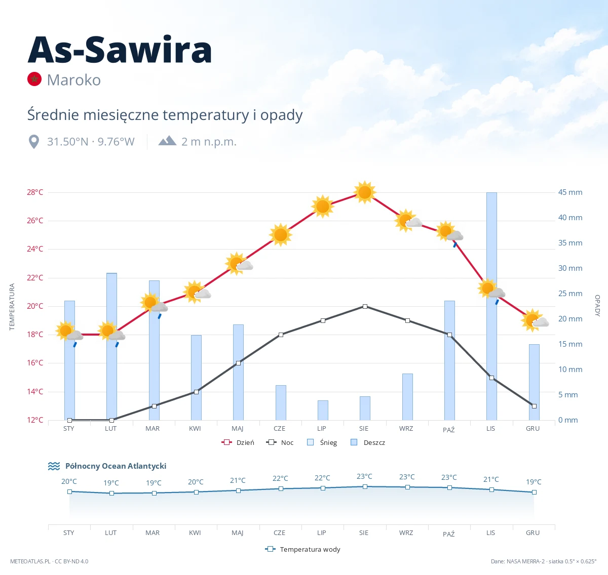 As-Sawira - średnie miesięczne temperatury i opady