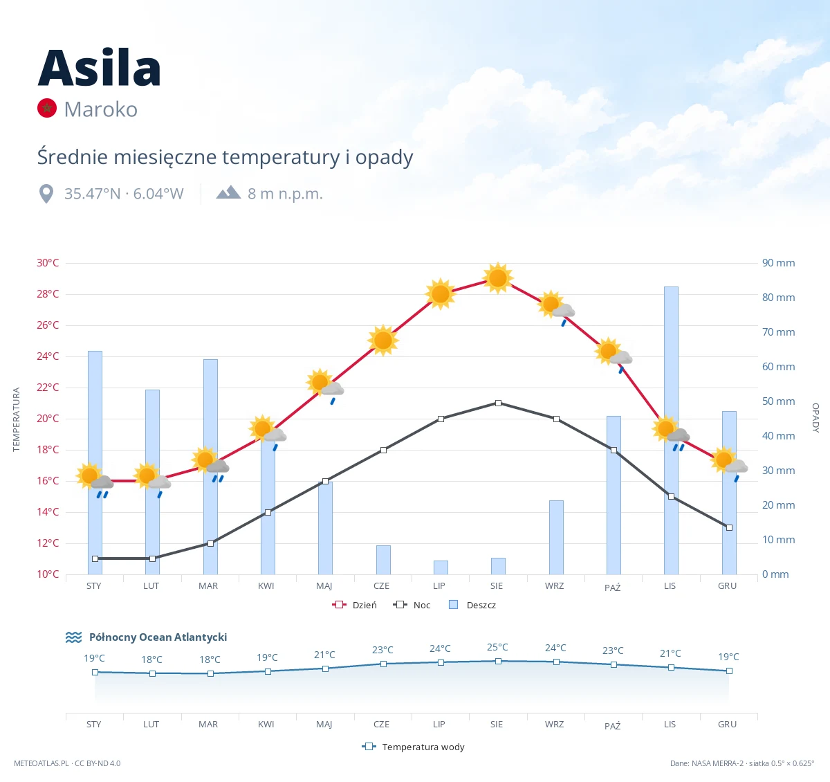Asila - średnie miesięczne temperatury i opady