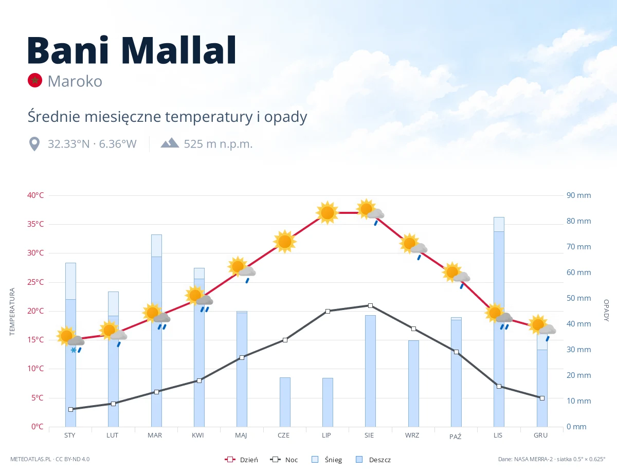 Bani Mallal - średnie miesięczne temperatury i opady