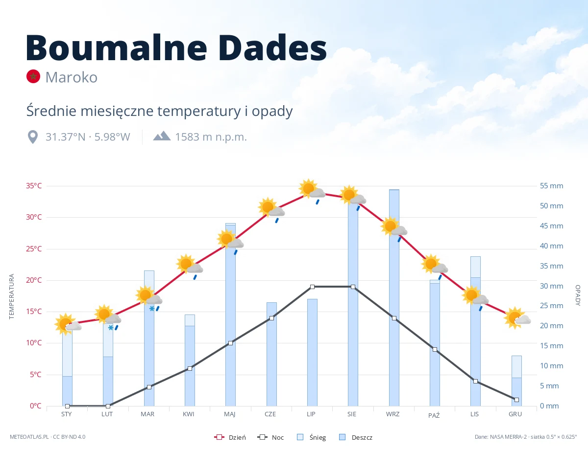 Boumalne Dades - średnie miesięczne temperatury i opady