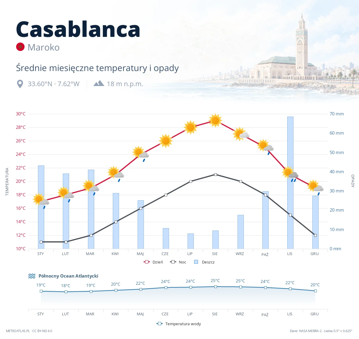 Casablanca - średnie miesięczne temperatury i opady