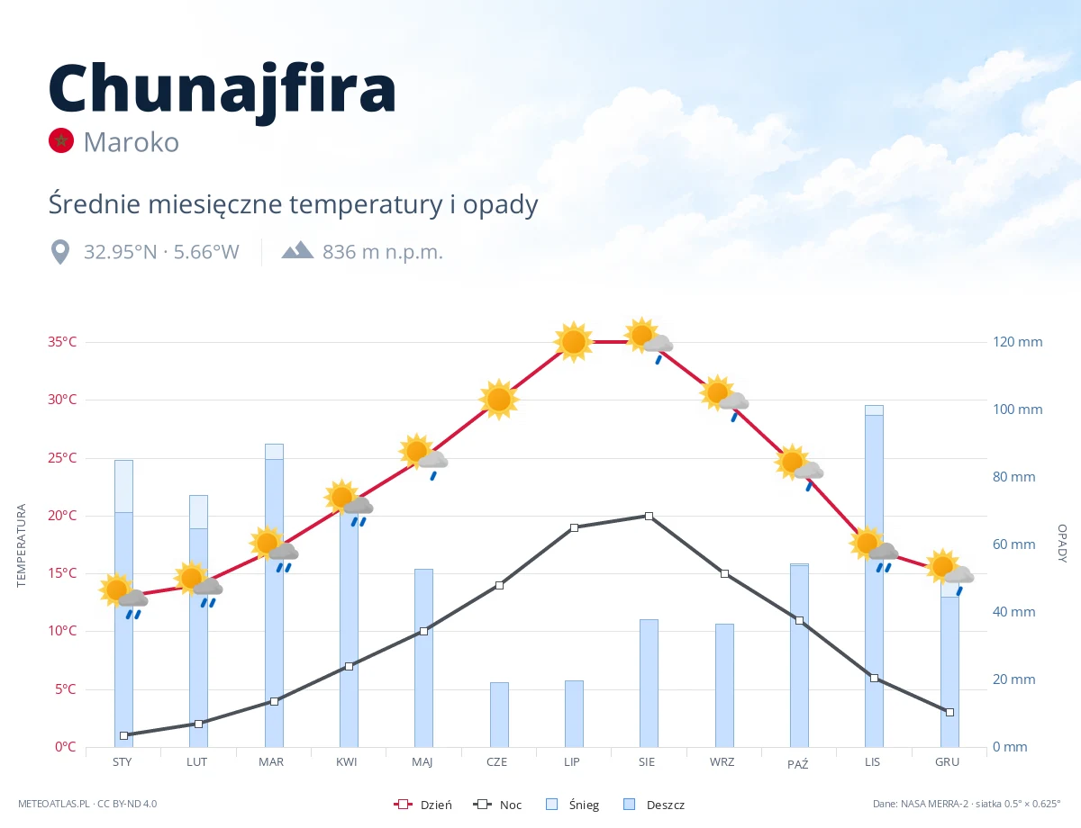 Chunajfira - średnie miesięczne temperatury i opady
