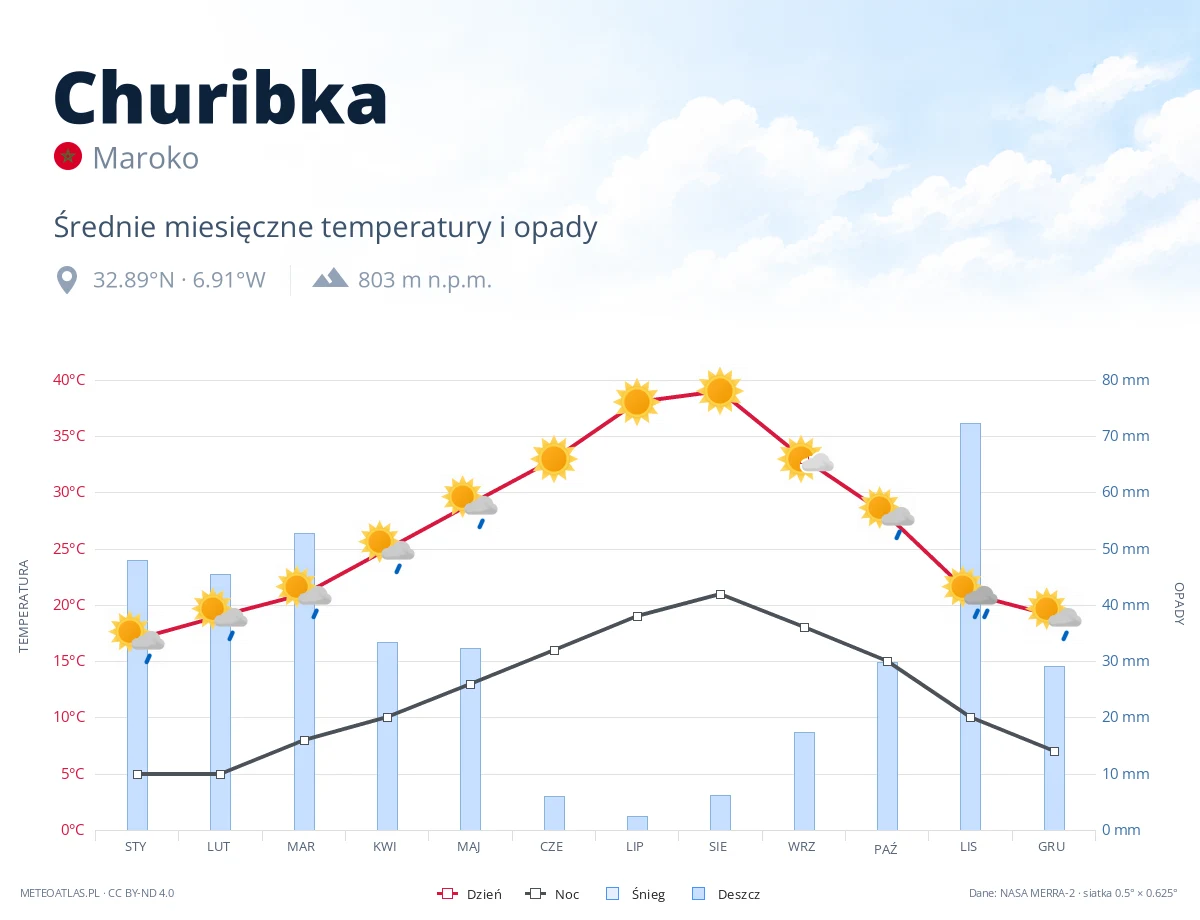 Churibka - średnie miesięczne temperatury i opady