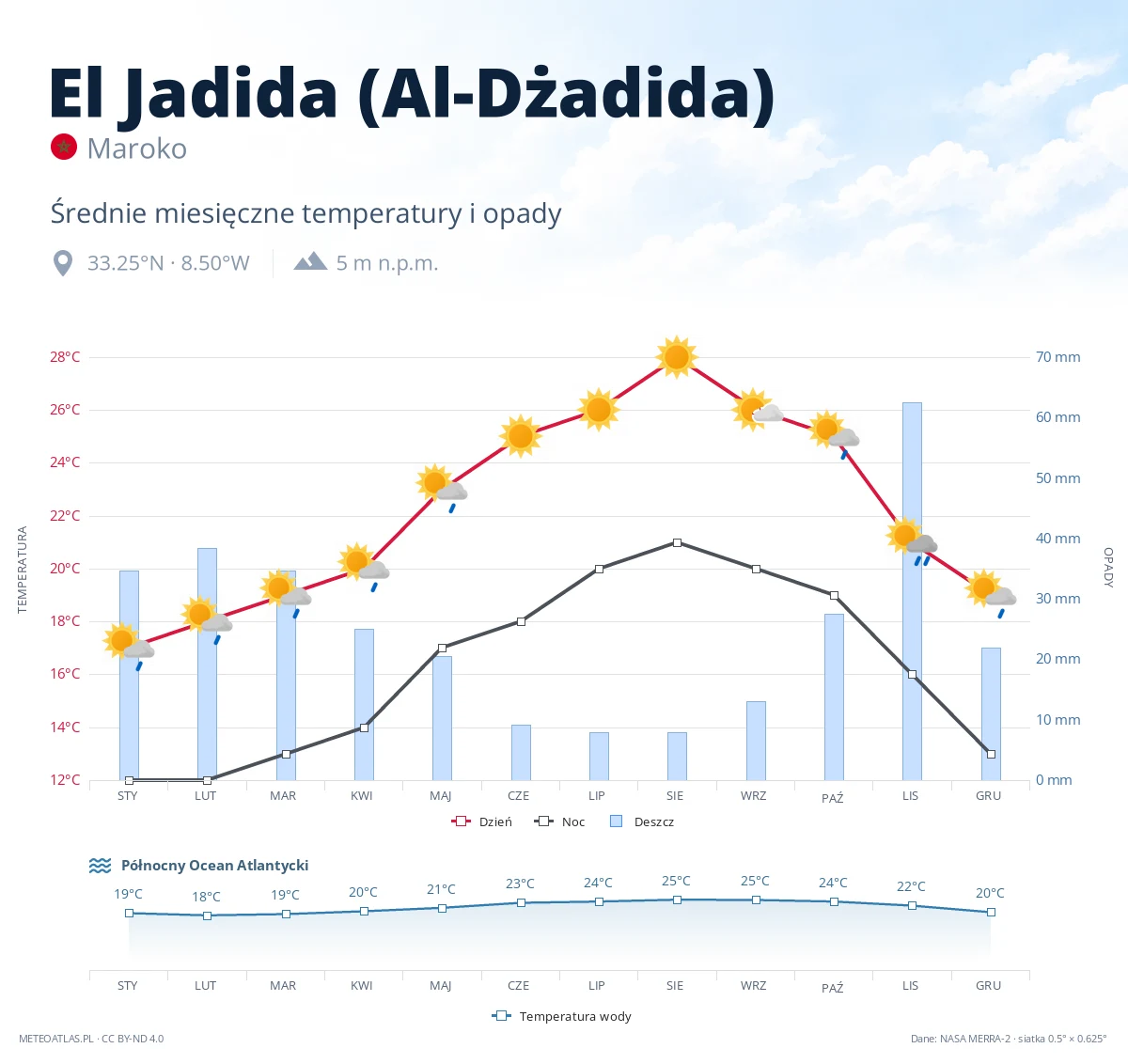 El Jadida (Al-Dżadida) - średnie miesięczne temperatury i opady