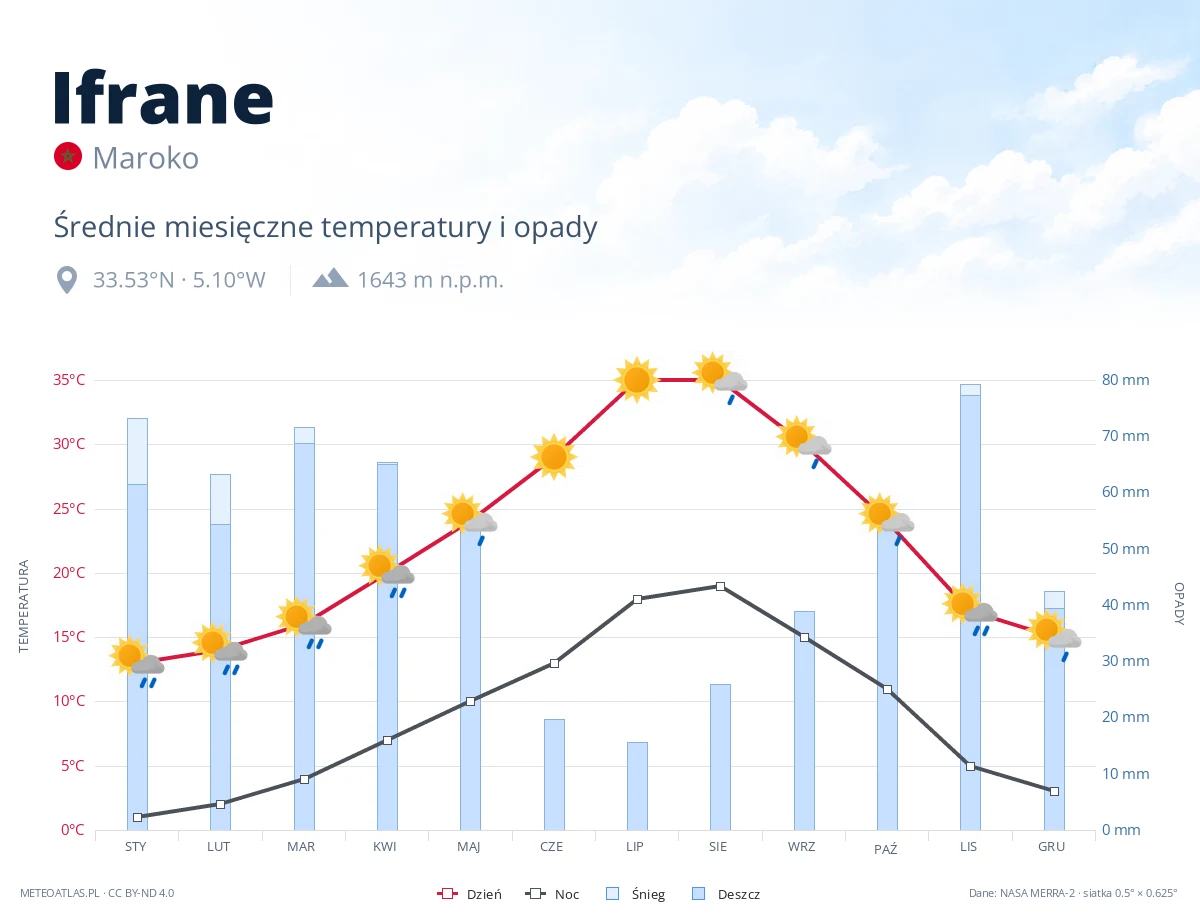 Ifrane - średnie miesięczne temperatury i opady
