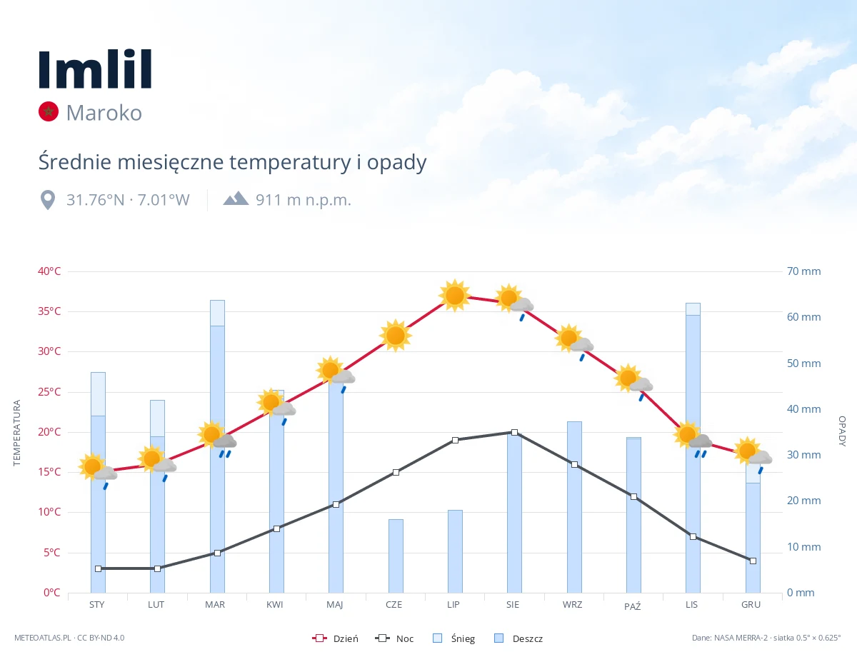 Imlil - średnie miesięczne temperatury i opady