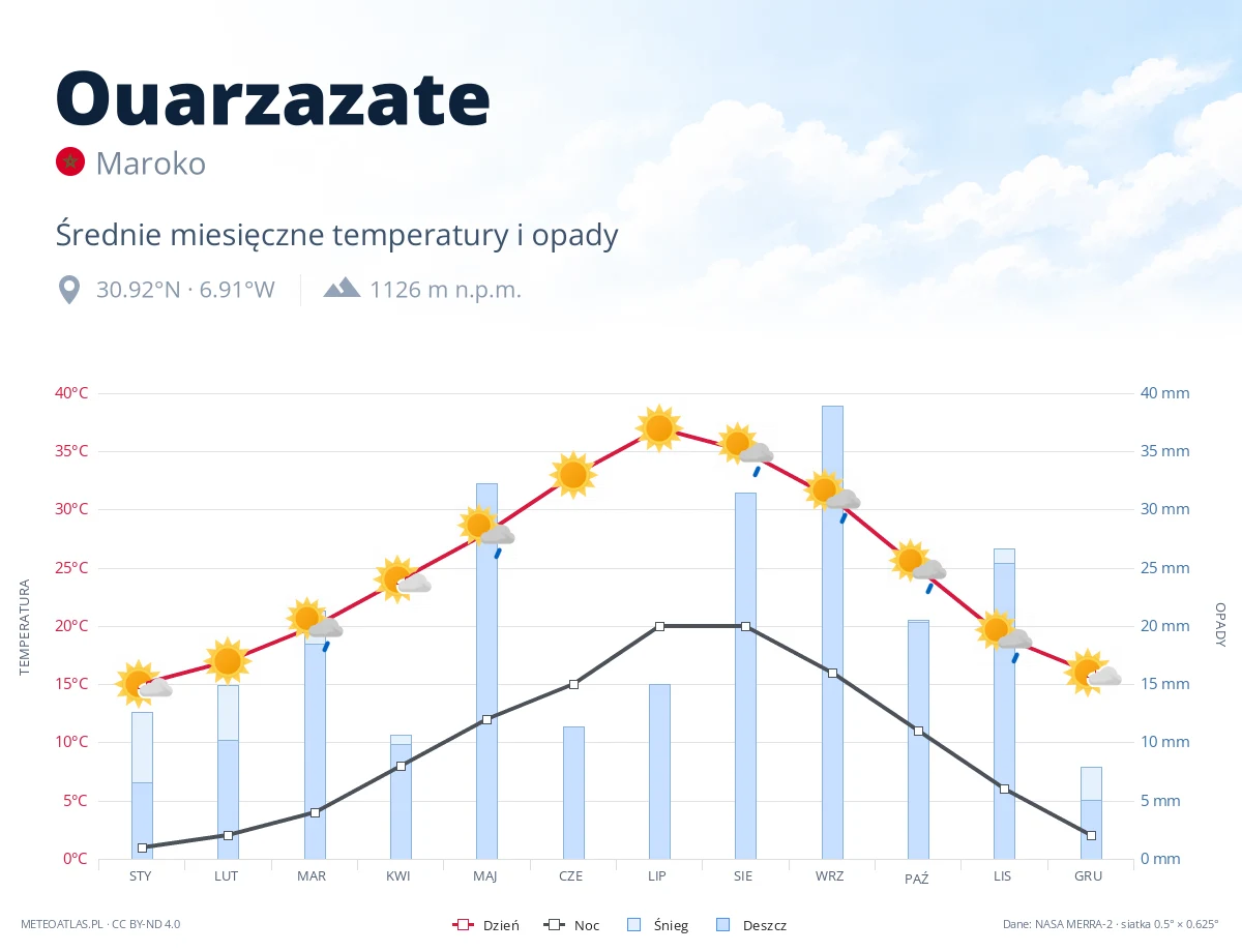 Ouarzazate - średnie miesięczne temperatury i opady