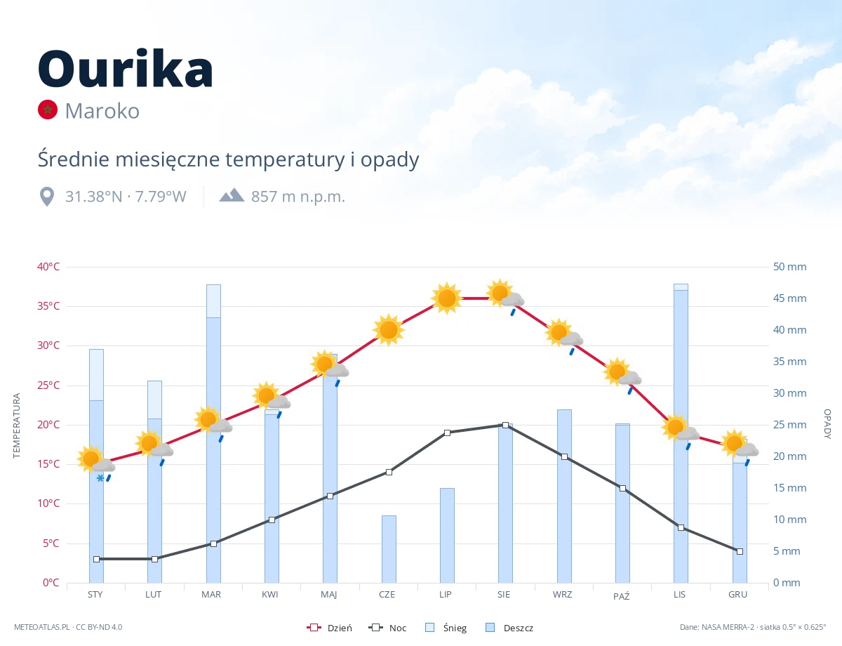 Ourika - średnie miesięczne temperatury i opady