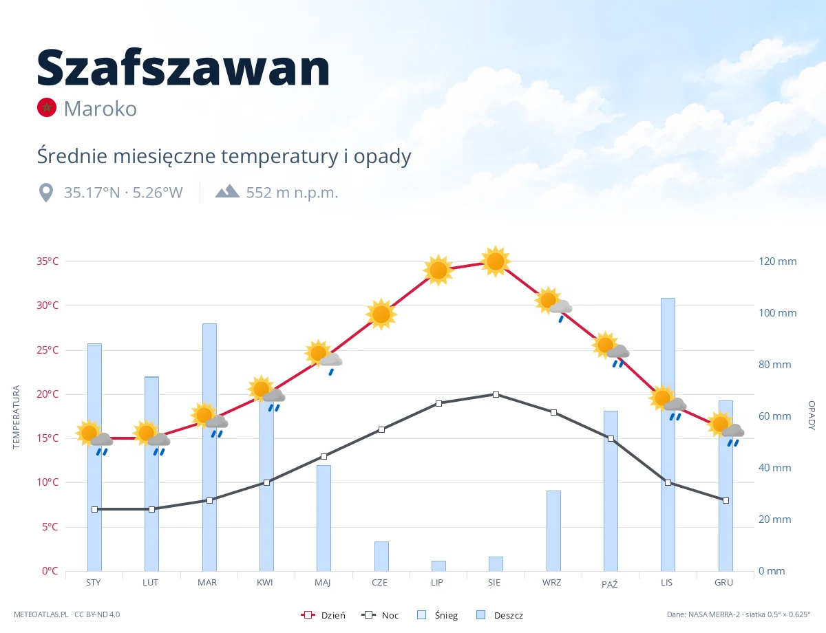 Szafszawan - średnie miesięczne temperatury i opady