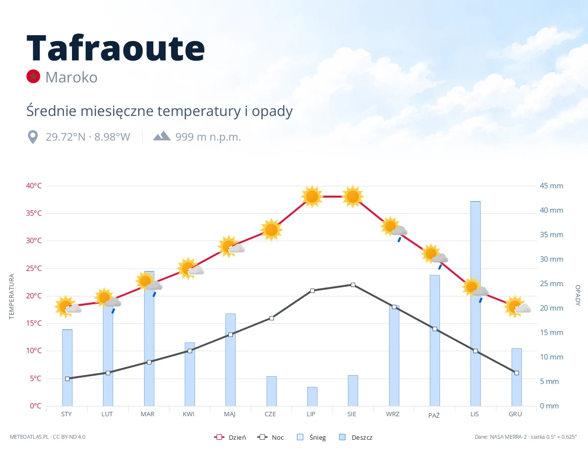 Tafraoute - średnie miesięczne temperatury i opady