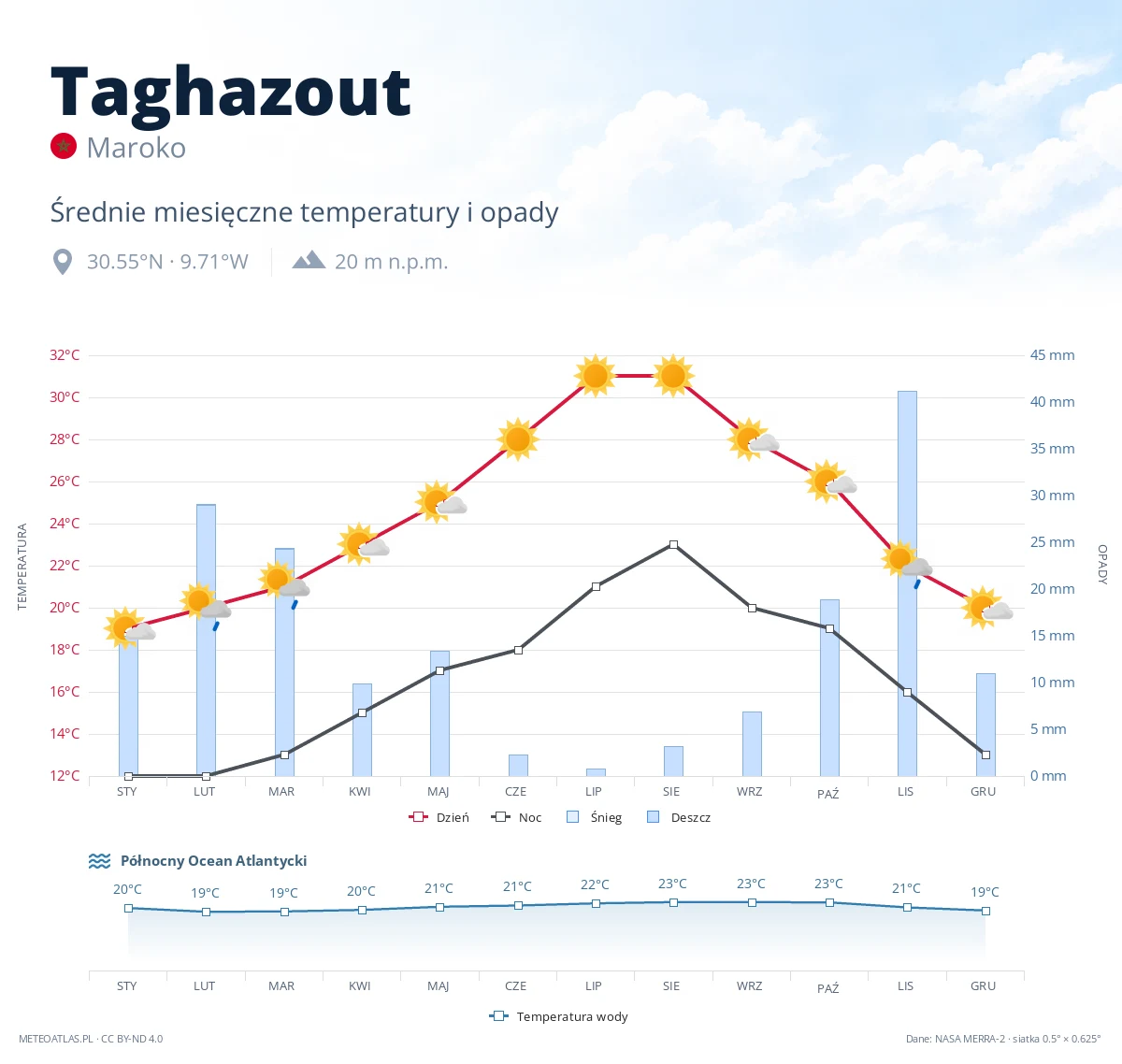 Taghazout - średnie miesięczne temperatury i opady