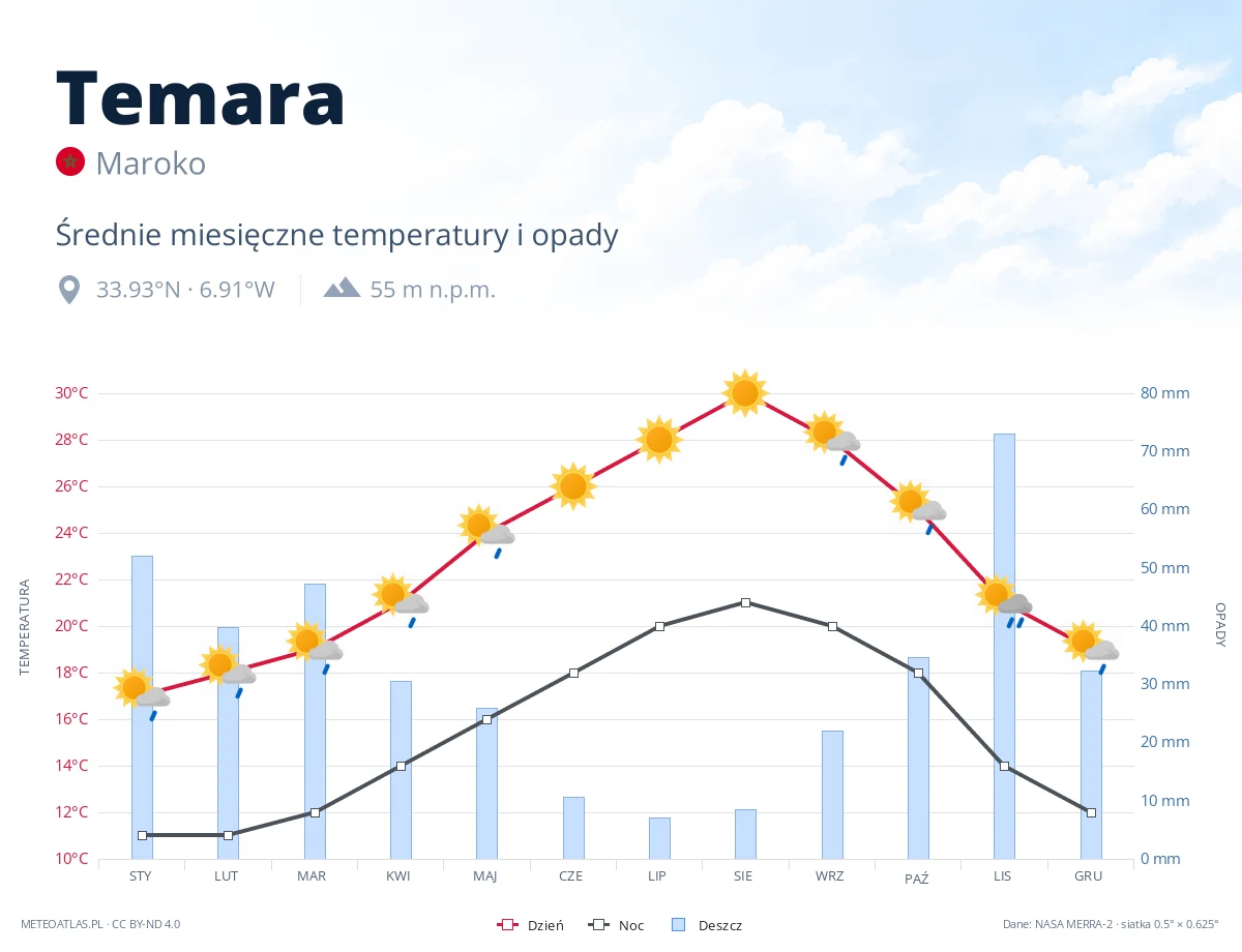 Temara - średnie miesięczne temperatury i opady