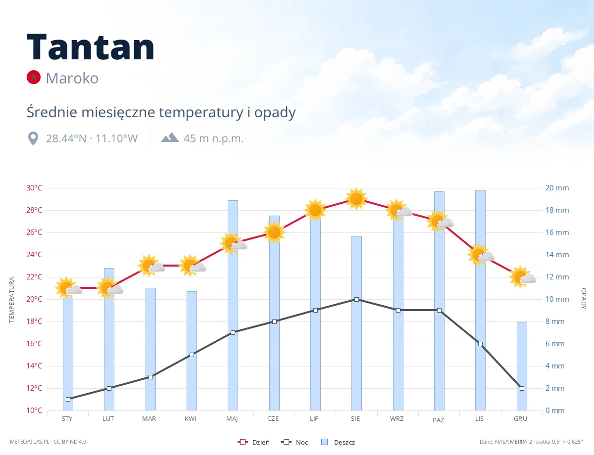 Tantan - średnie miesięczne temperatury i opady