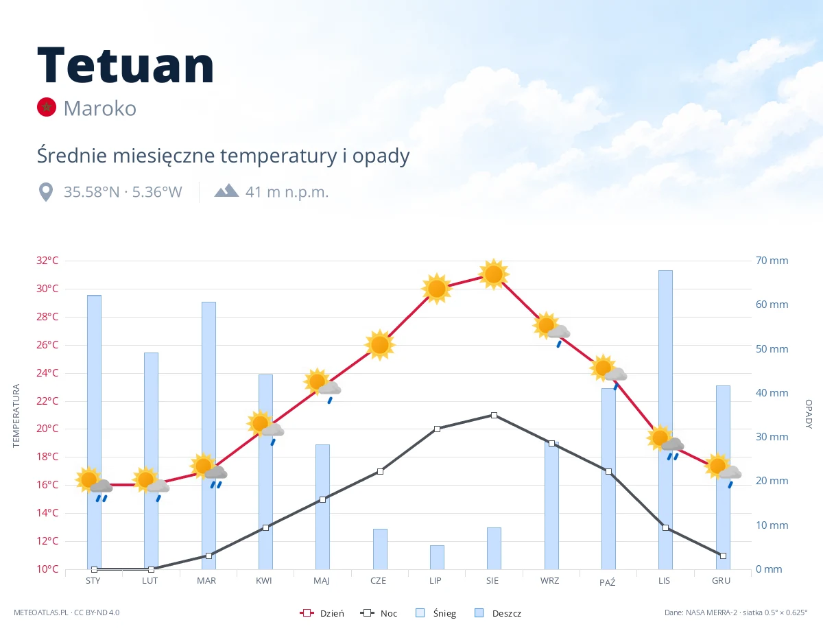 Tetuan - średnie miesięczne temperatury i opady