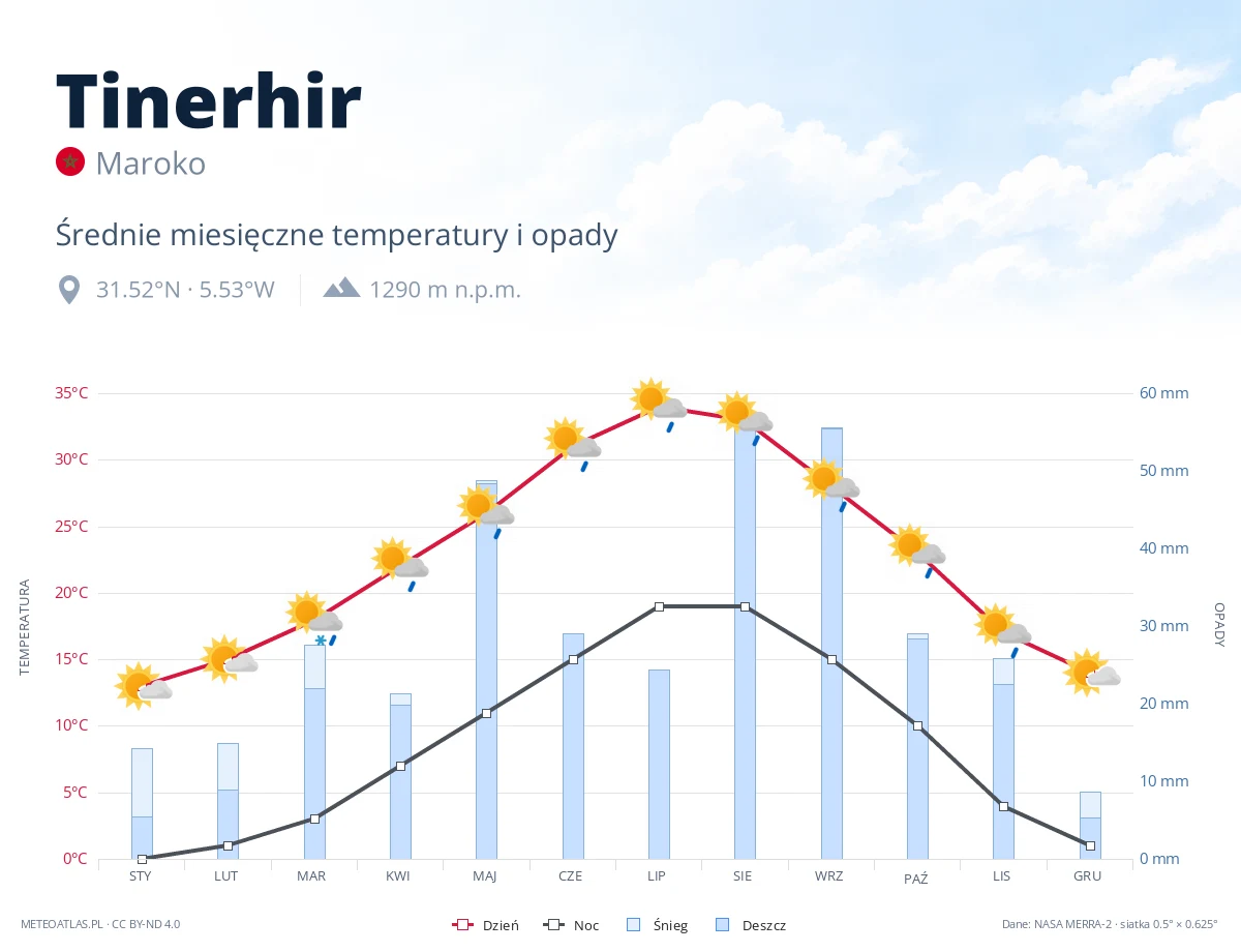 Tinerhir - średnie miesięczne temperatury i opady