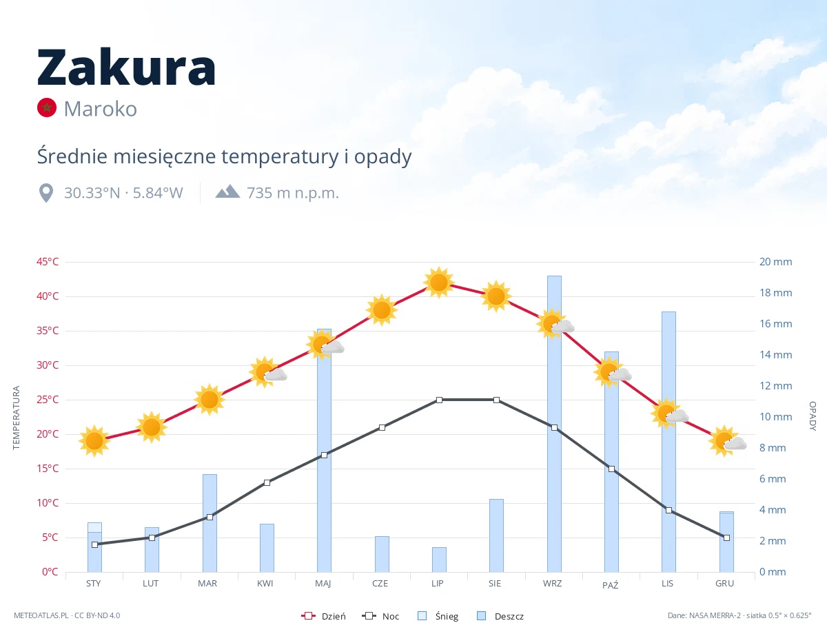 Zakura - średnie miesięczne temperatury i opady