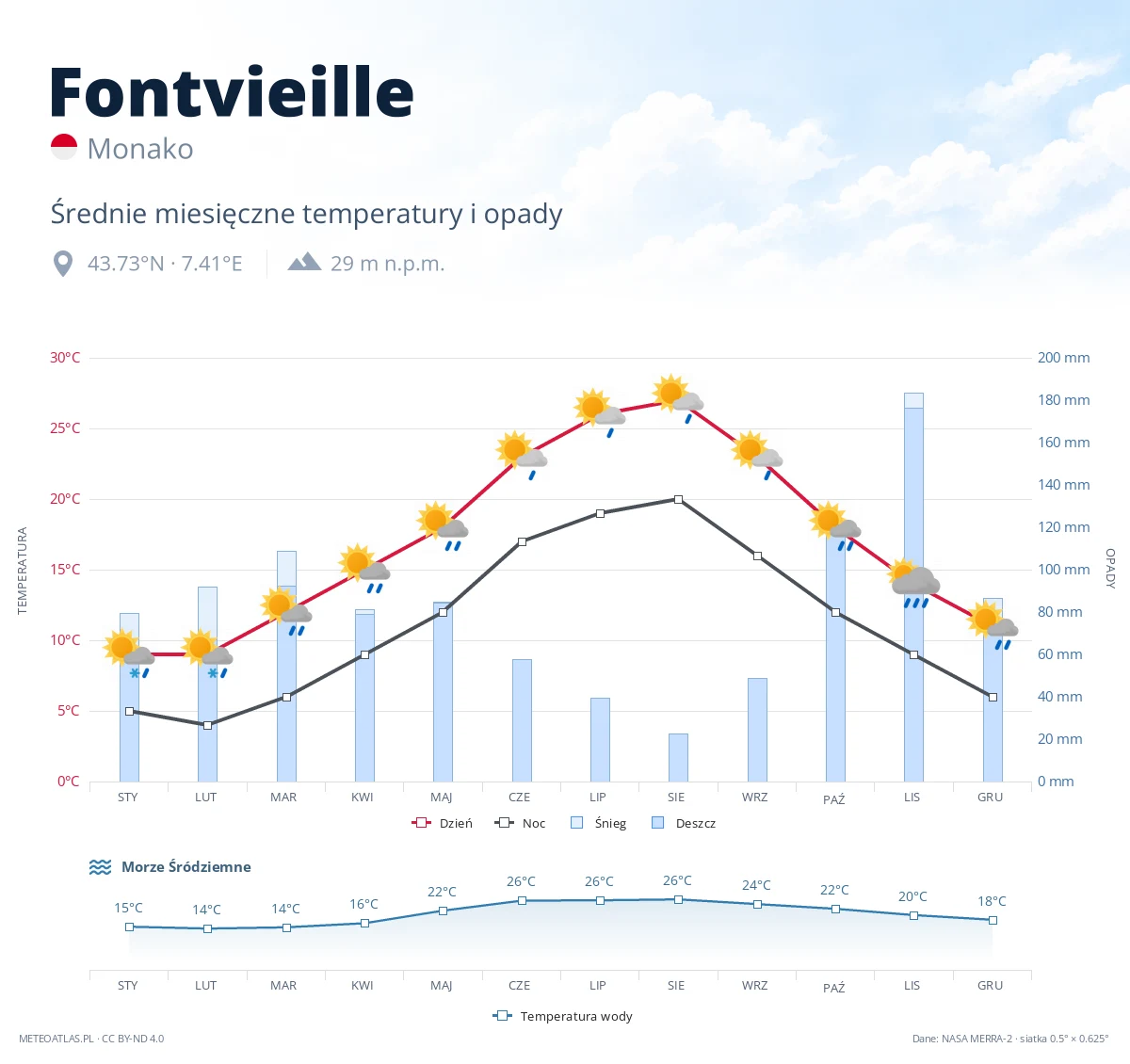 Fontvieille - średnie miesięczne temperatury i opady