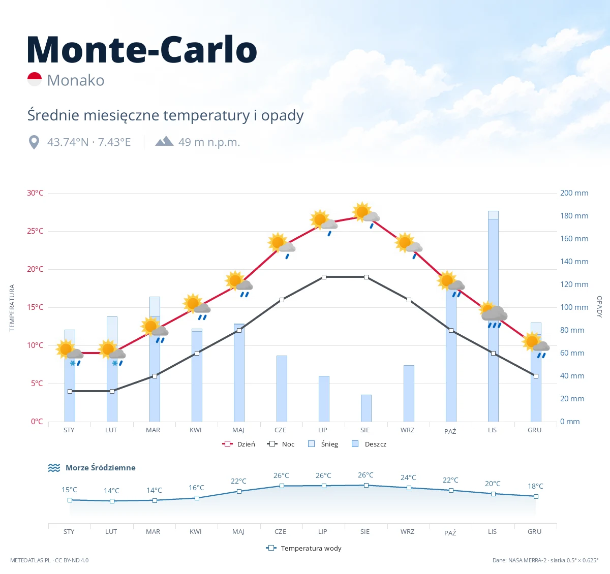 Monte-Carlo - średnie miesięczne temperatury i opady