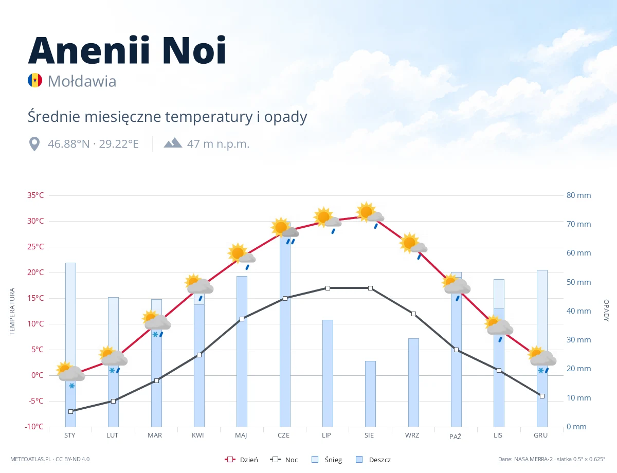 Anenii Noi - średnie miesięczne temperatury i opady