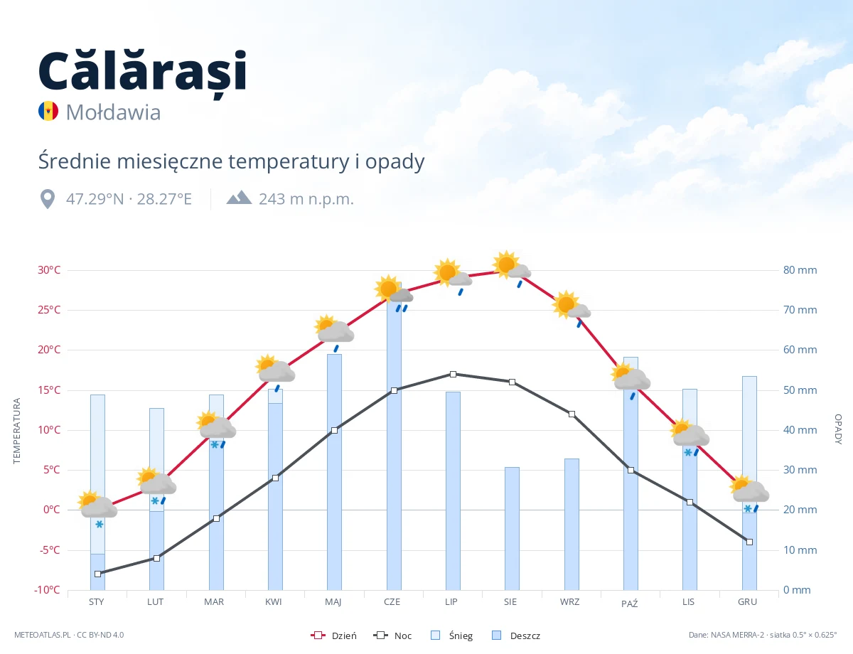 Călărași - średnie miesięczne temperatury i opady