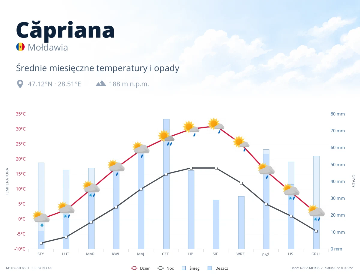 Căpriana - średnie miesięczne temperatury i opady