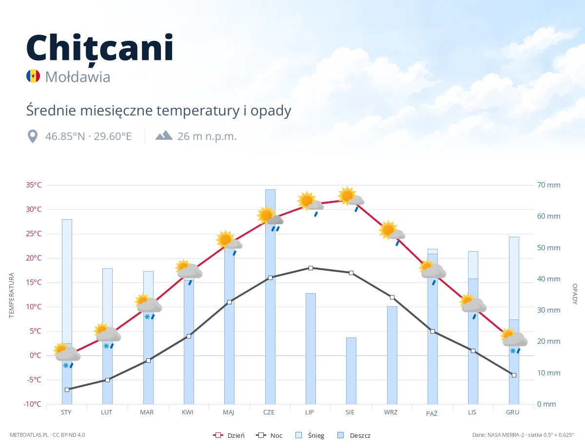 Chițcani - średnie miesięczne temperatury i opady