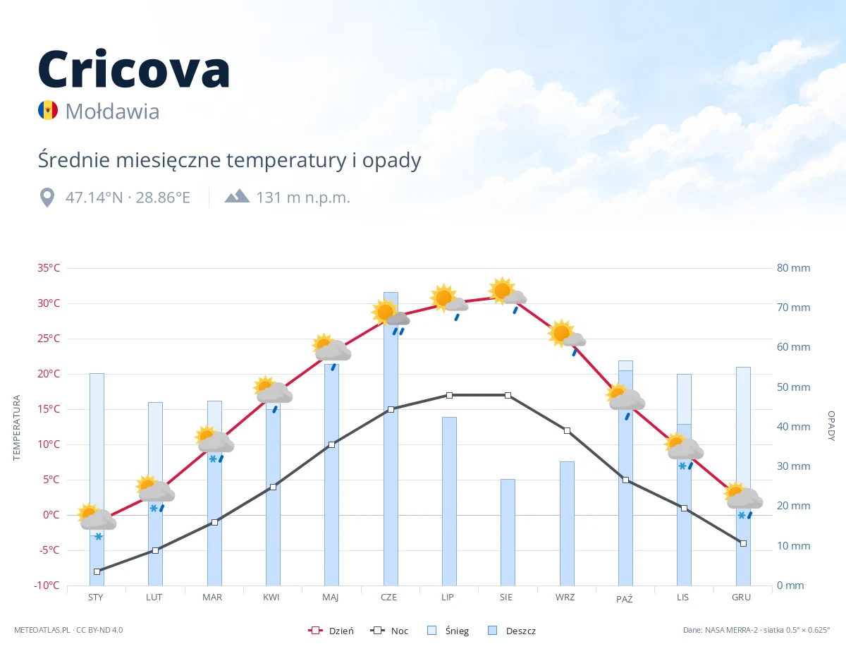 Cricova - średnie miesięczne temperatury i opady