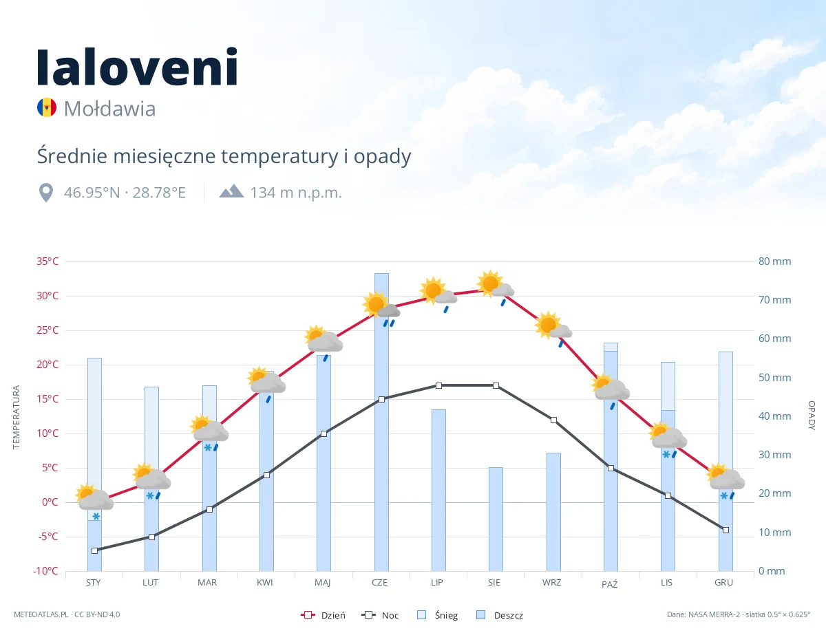 Ialoveni - średnie miesięczne temperatury i opady