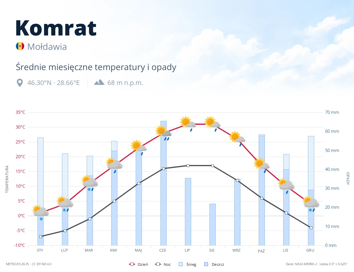 Komrat - średnie miesięczne temperatury i opady