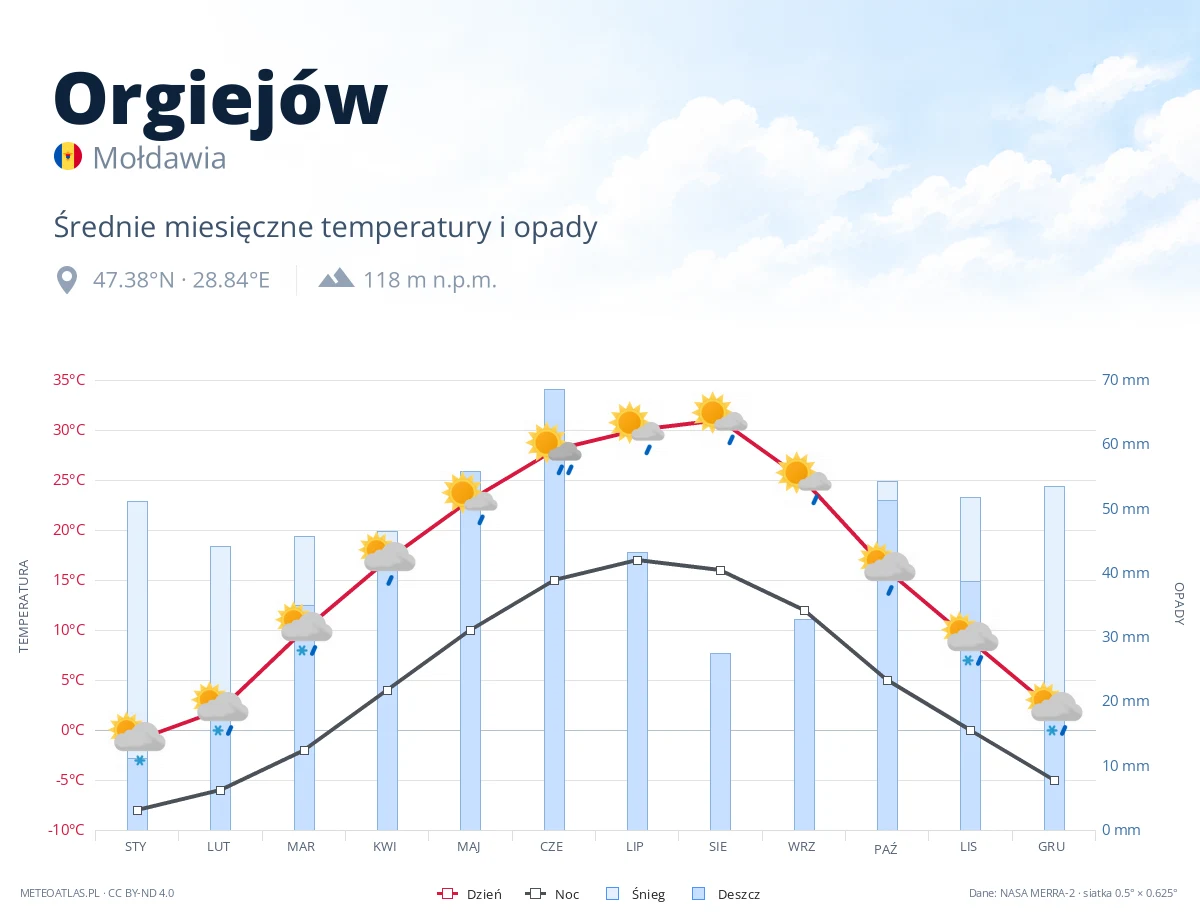 Orgiejów - średnie miesięczne temperatury i opady