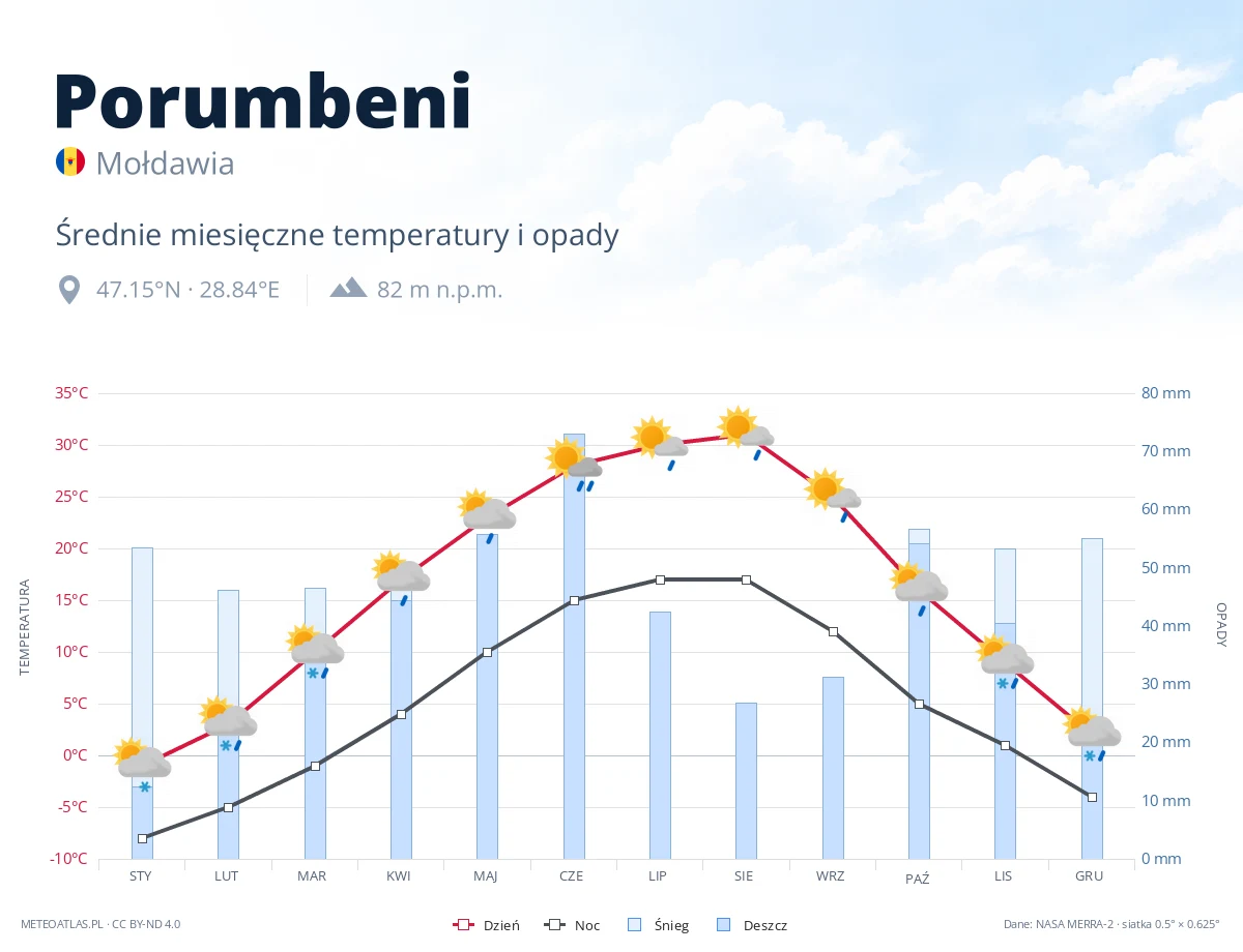 Porumbeni - średnie miesięczne temperatury i opady