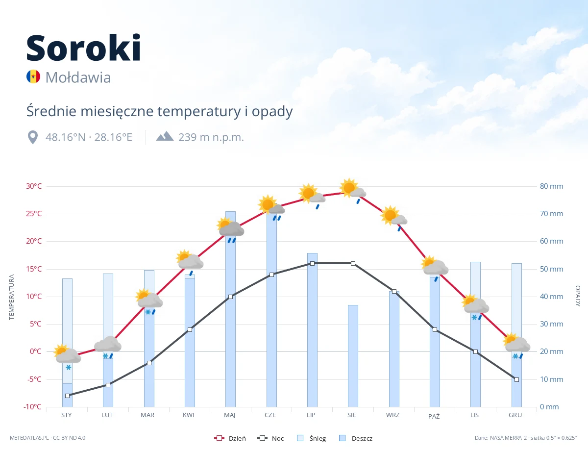 Soroki - średnie miesięczne temperatury i opady
