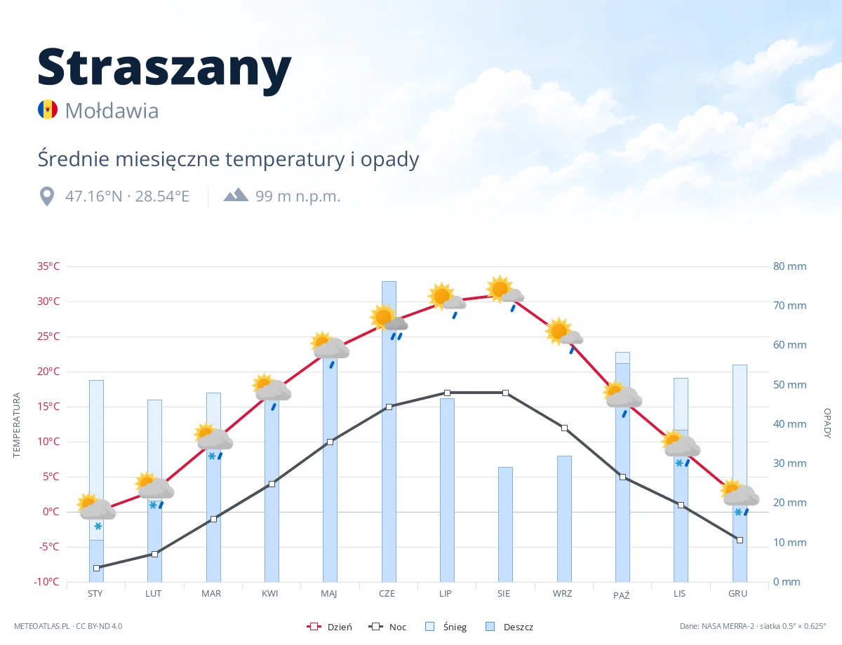 Straszany - średnie miesięczne temperatury i opady