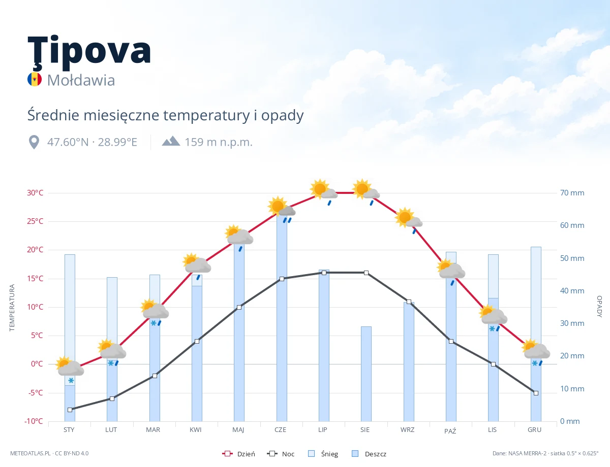 Ţipova - średnie miesięczne temperatury i opady