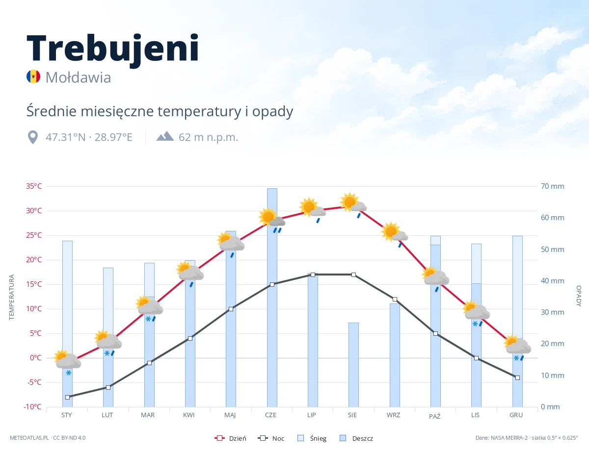 Trebujeni - średnie miesięczne temperatury i opady