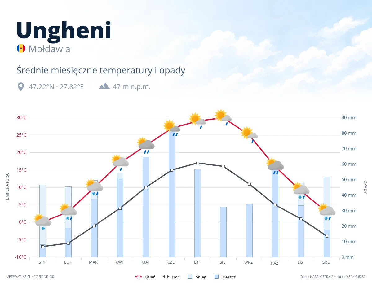 Ungheni - średnie miesięczne temperatury i opady