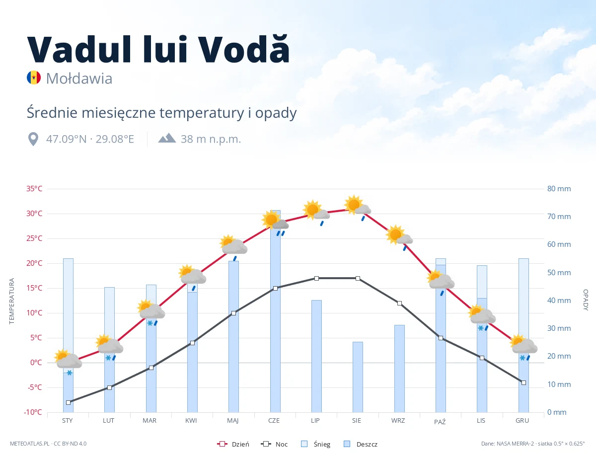 Vadul lui Vodă - średnie miesięczne temperatury i opady