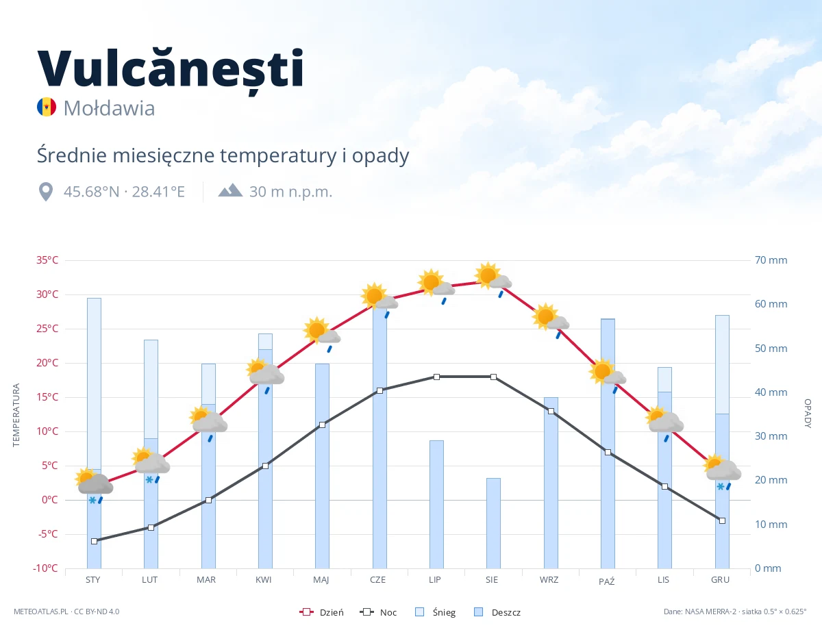 Vulcănești - średnie miesięczne temperatury i opady