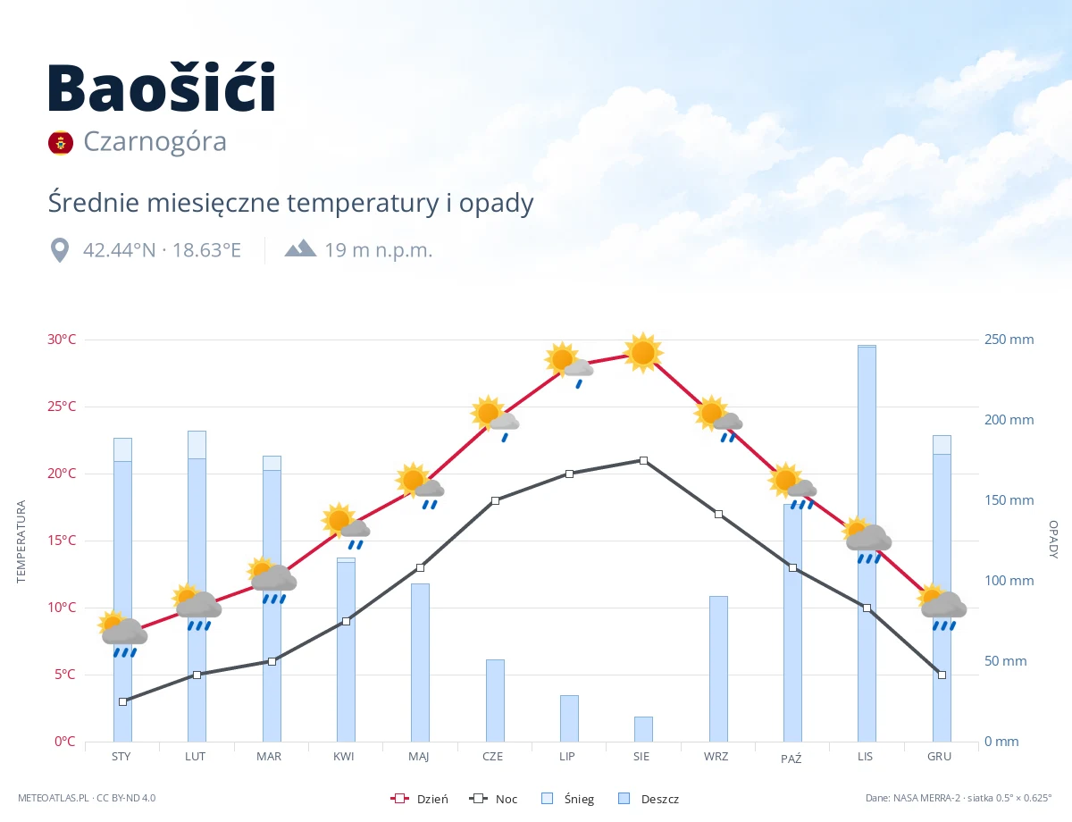 Baošići - średnie miesięczne temperatury i opady